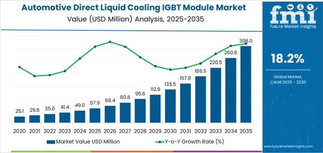 Automotive Direct Liquid Cooling Igbt Module Market Market Value Analysis Automotive Direct Liquid Cooling Igbt Module Market Market Value Analysis