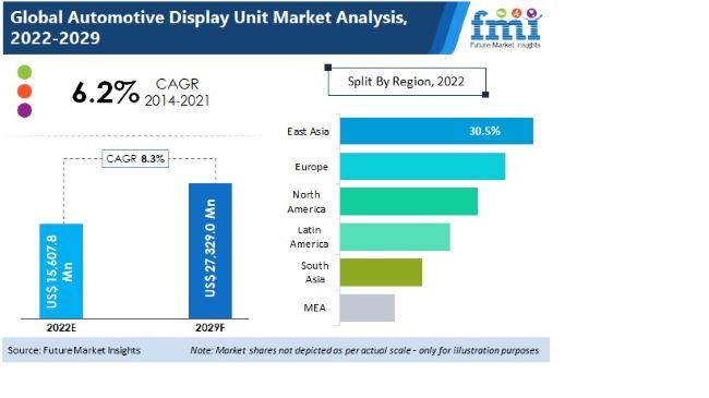 Automotive Display Units Market