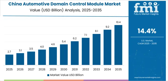 Automotive Domain Control Module Market Country Value Analysis