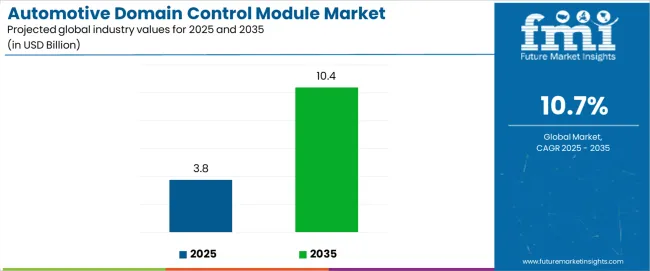 Automotive Domain Control Module Market Industry Value Analysis