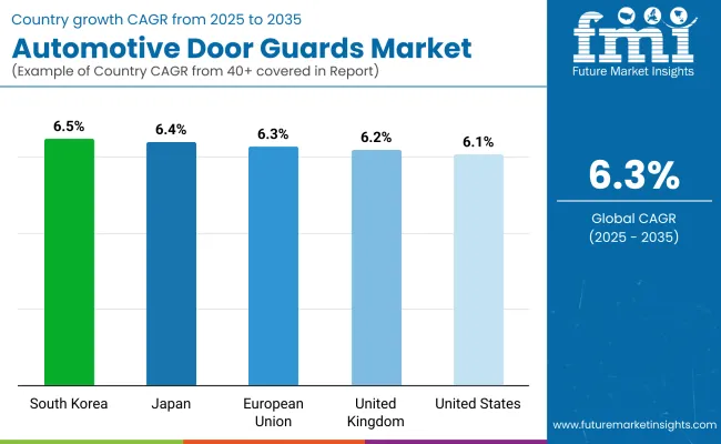 Automotive Door Guards Market By Country Automotive Door Guards Market By Country