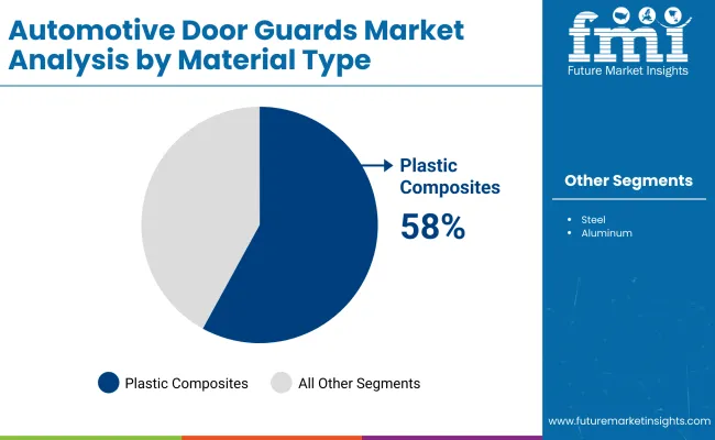 Automotive Door Guards Market By Material Automotive Door Guards Market By Material