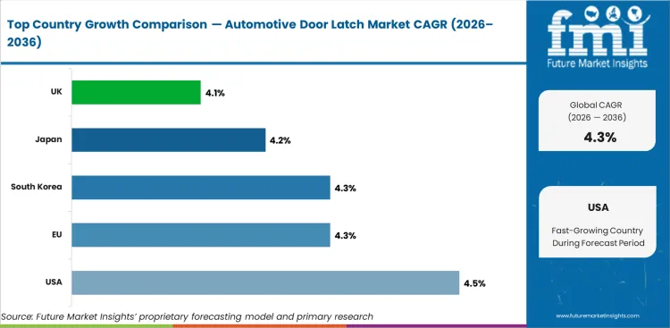 Automotive Door Latch Market Cagr Analysis By Country