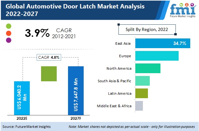 automotive door latch market