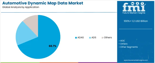 Automotive Dynamic Map Data Market Analysis By Application Automotive Dynamic Map Data Market Analysis By Application