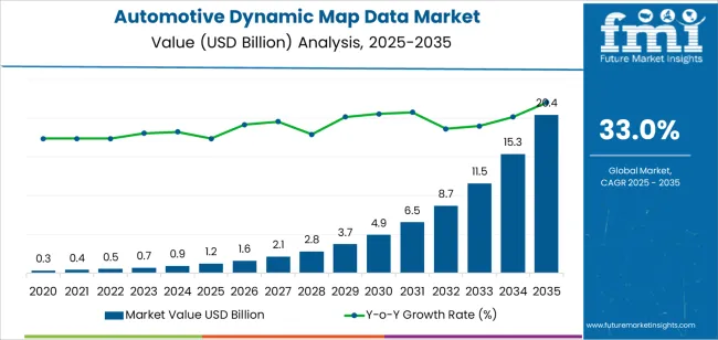 Automotive Dynamic Map Data Market Market Value Analysis Automotive Dynamic Map Data Market Market Value Analysis