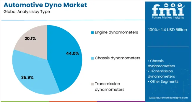 Automotive Dyno Market Analysis By Type
