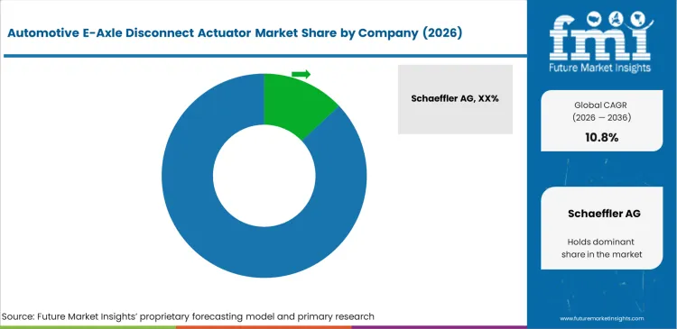 Automotive E Axle Disconnect Actuator Market Analysis By Company Automotive E Axle Disconnect Actuator Market Analysis By Company