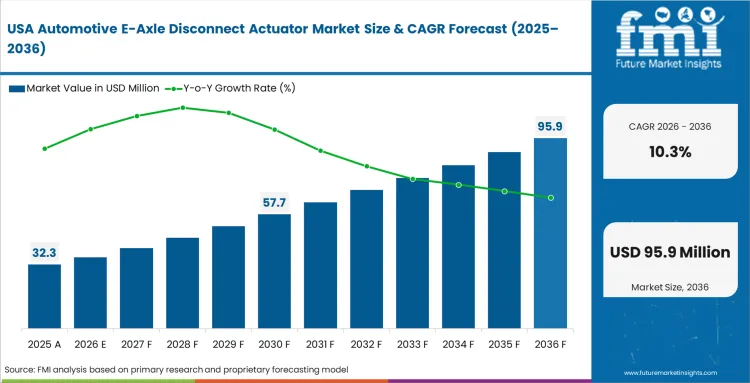 Automotive E Axle Disconnect Actuator Market Country Value Analysis Automotive E Axle Disconnect Actuator Market Country Value Analysis