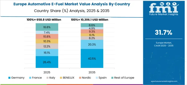 Automotive E Fuel Market Europe Country Market Share Analysis, 2025 & 2035