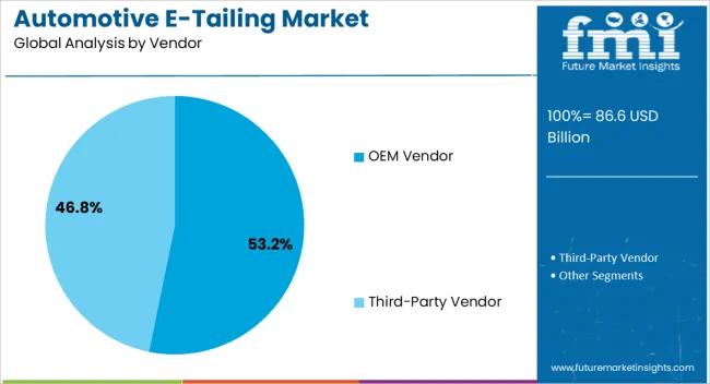Automotive E Tailing Market Analysis By Vendor Automotive E Tailing Market Analysis By Vendor