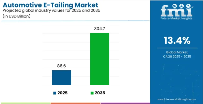 Automotive E Tailing Market Industry Value Analysis Automotive E Tailing Market Industry Value Analysis