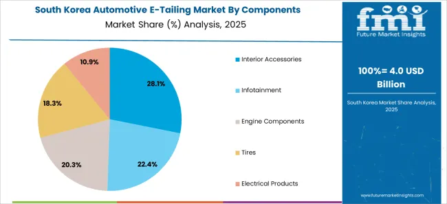 Automotive E Tailing Market South Korea Market Share Analysis By Components Automotive E Tailing Market South Korea Market Share Analysis By Components