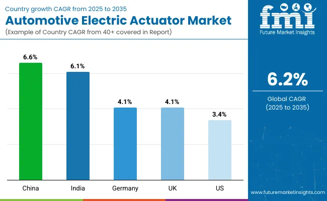 Automotive Electric Actuator Market By Country