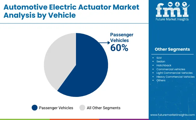 Automotive Electric Actuator Market By Vehicle