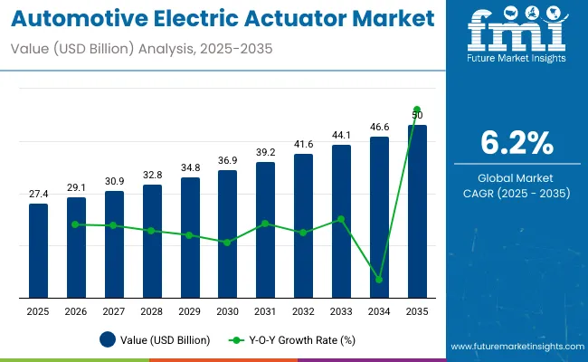 Automotive Electric Actuator Market