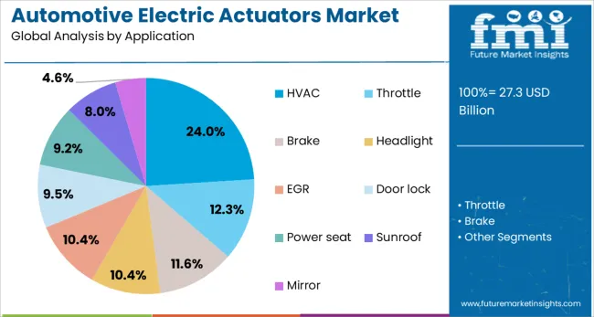 Automotive Electric Actuators Market Analysis By Application