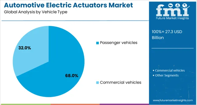Automotive Electric Actuators Market Analysis By Vehicle Type
