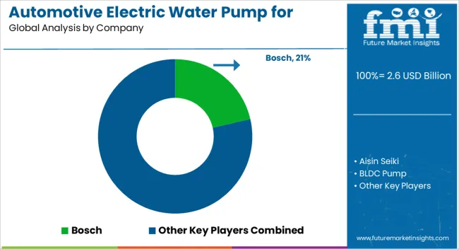 Automotive Electric Water Pump For Engine Cooling Market Analysis By Company