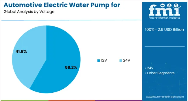 Automotive Electric Water Pump For Engine Cooling Market Analysis By Voltage
