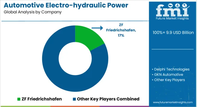 Automotive Electro Hydraulic Power Steering Pumps Market Analysis By Company