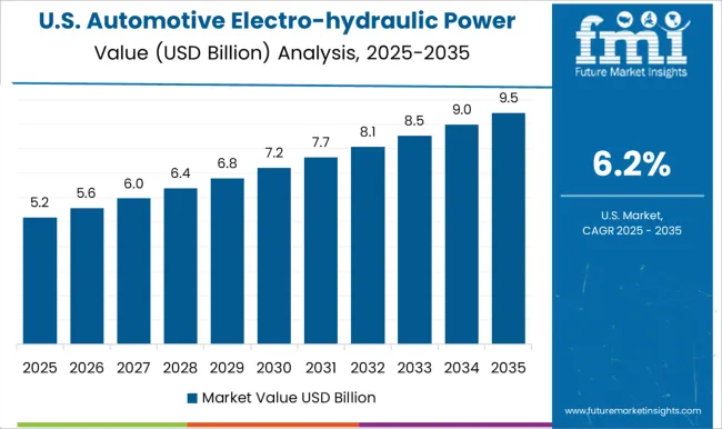 Automotive Electro Hydraulic Power Steering Pumps Market Country Value Analysis