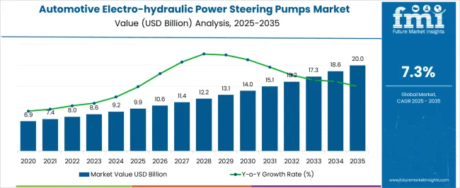 Automotive Electro Hydraulic Power Steering Pumps Market Market Value Analysis