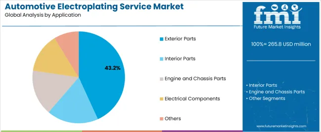 Automotive Electroplating Service Market Analysis By Application