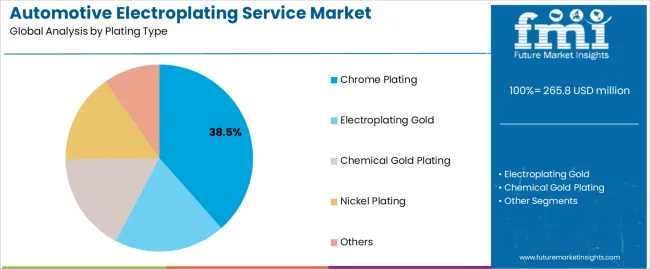 Automotive Electroplating Service Market Analysis By Plating Type