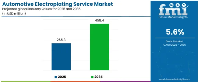 Automotive Electroplating Service Market Industry Value Analysis