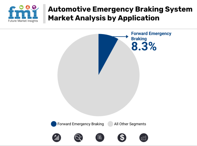 Automotive Emergency Braking System Market Analysis By Application