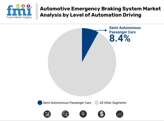 Automotive Emergency Braking System Market Analysis By Level Of Automation Driving