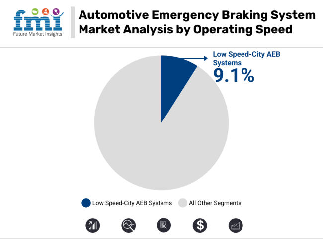 Automotive Emergency Braking System Market Analysis By Operating Speed