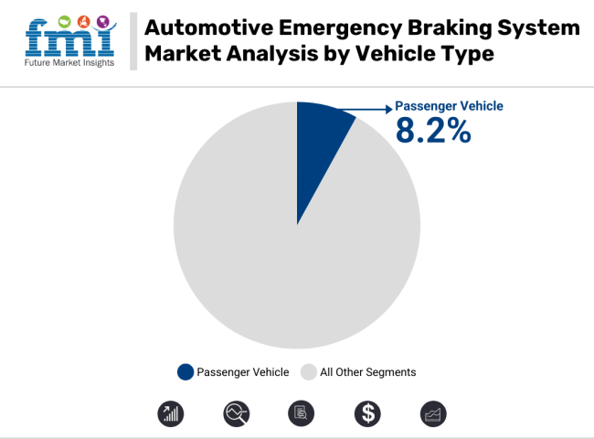 Automotive Emergency Braking System Market Analysis By Vehicle Type