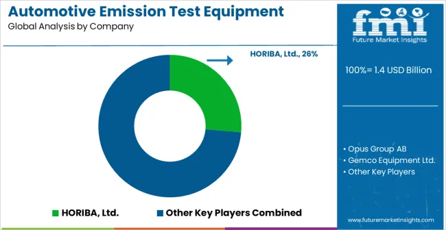 Automotive Emission Test Equipment Market Analysis By Company