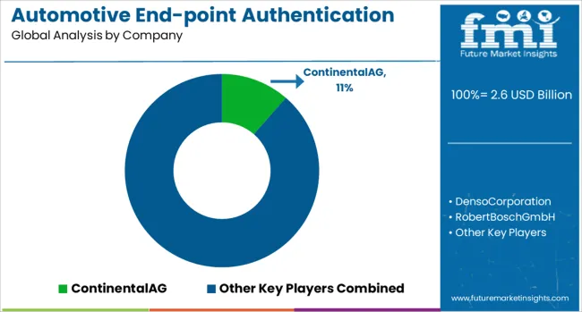 Automotive End Point Authentication Market Analysis By Company