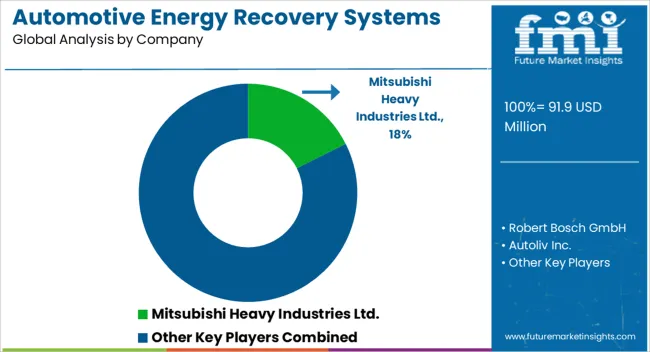 Automotive Energy Recovery Systems Market Analysis By Company