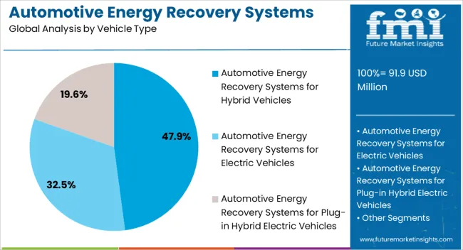 Automotive Energy Recovery Systems Market Analysis By Vehicle Type
