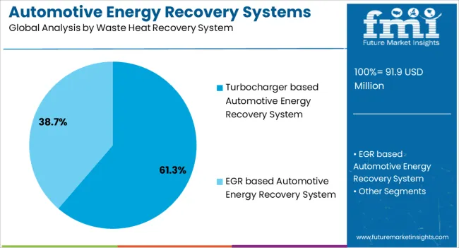 Automotive Energy Recovery Systems Market Analysis By Waste Heat Recovery System