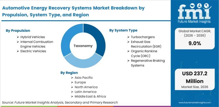 Automotive Energy Recovery Systems Market Breakdown By Propulsion, System Type, And Region