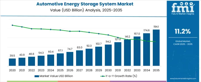 Automotive Energy Storage System Market Market Value Analysis