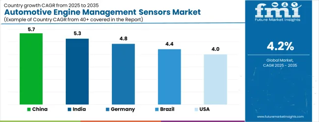 Automotive Engine Management Sensors Market Cagr Analysis By Country Automotive Engine Management Sensors Market Cagr Analysis By Country