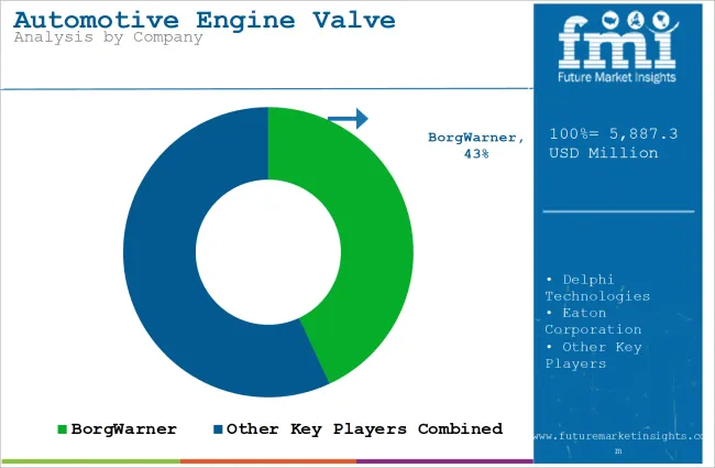 Automotive Engine Valve Market Analysis By Company