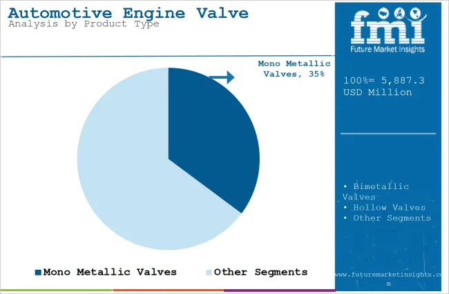 Automotive Engine Valve Market Analysis By Product Type