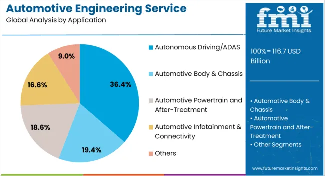 Automotive Engineering Service Outsourcing Market Analysis By Application