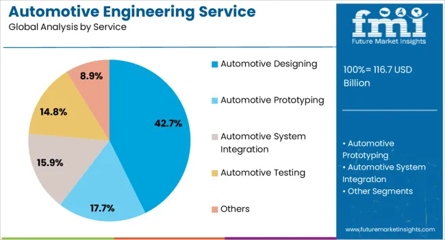 Automotive Engineering Service Outsourcing Market Analysis By Service