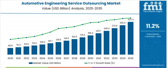 Automotive Engineering Service Outsourcing Market Market Value Analysis