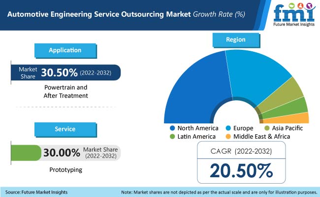 Automotive Engineering Service Outsourcing Market