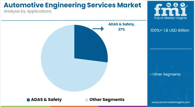 Automotive Engineering Services Market Analysis By Applications