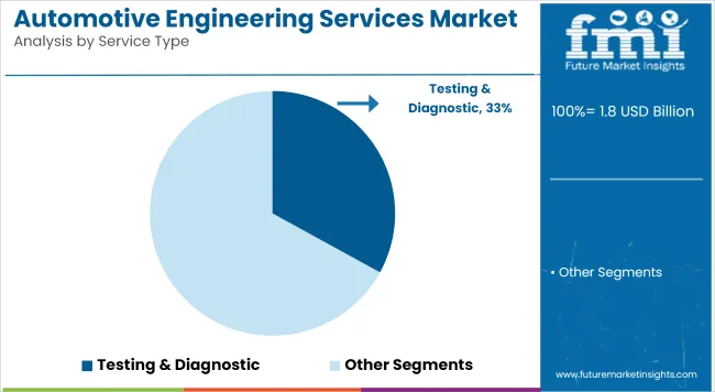 Automotive Engineering Services Market Analysis By Service Type